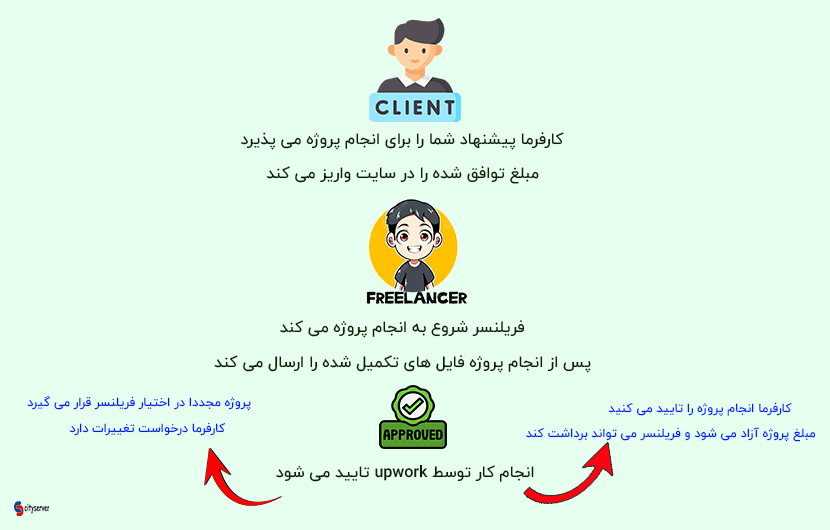 قیمت ثابت در آپورک
