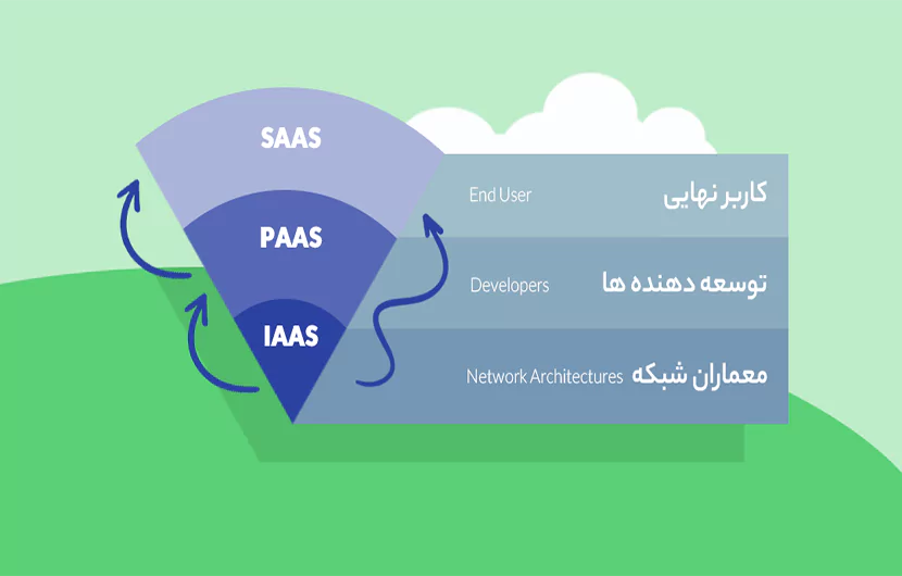 انواع رایانش ابری