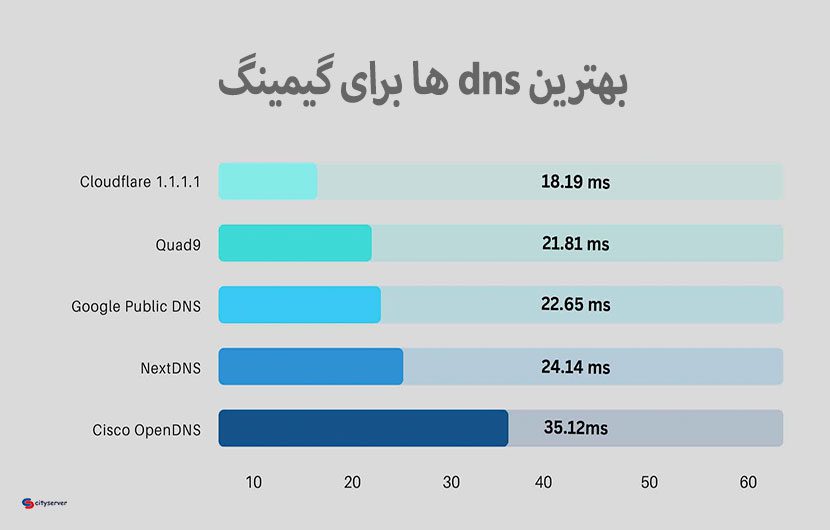 بهترین دی ان اس گیمینگ