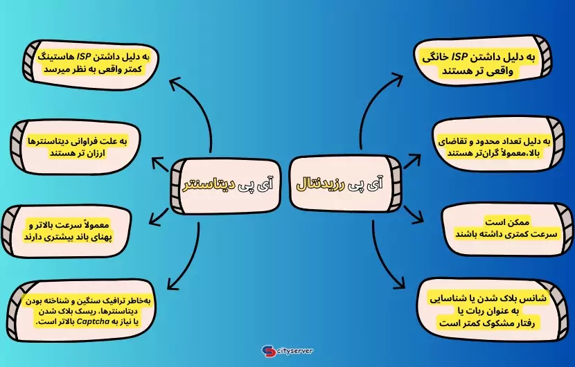 تفاوت آی پی دیتاسنتری و رزیدنتال